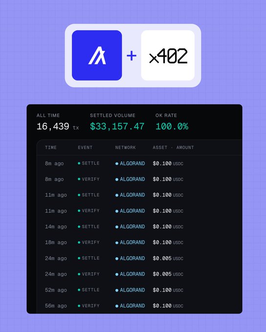 A dashboard showing 16,439 all-time transactions with $33,157.47 settled volume and a 100.0% OK rate, featuring the Algorand logo paired with "x402" and a transaction log of recent SETTLE and VERIFY events in $0.005–$0.100 USDC amounts on the Algorand network, illustrating the early flow of x402 payments on Algorand.