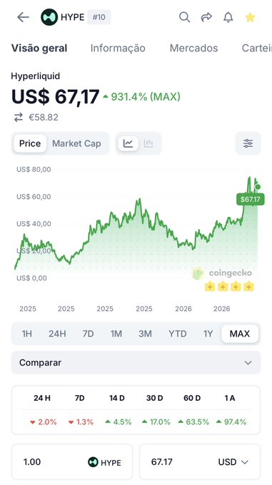 The image shows a phone screen displaying a graph with a green line indicating a rise in value, likely for a cryptocurrency or stock market index. The text on the screen reads "HYPE is comfortably holding above $65 Next stop: $80+ Then it's time to test the $90-100 range! Are you ready boys?". This suggests that the user might be interested in investing in the cryptocurrency or stock market, and they are currently monitoring its performance.