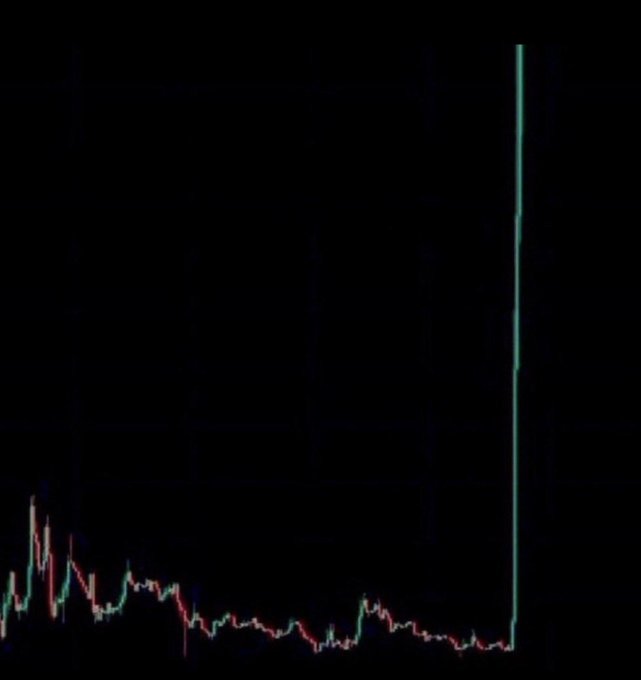 A dark candlestick chart showing a sudden, dramatic vertical price spike on the right side of the chart.