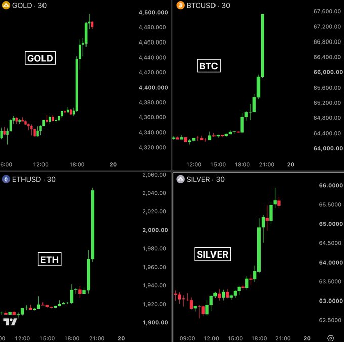 Four TradingView 30-minute candlestick charts display simultaneous rallies across Gold (rising to ~$4,490), Bitcoin (BTCUSD surging to ~$67,600), Ethereum (ETHUSD climbing to ~$2,040), and Silver (gaining to ~$65.60), visually illustrating the coordinated surge that added approximately $1.2 trillion in combined market value to precious metals and cryptocurrencies.