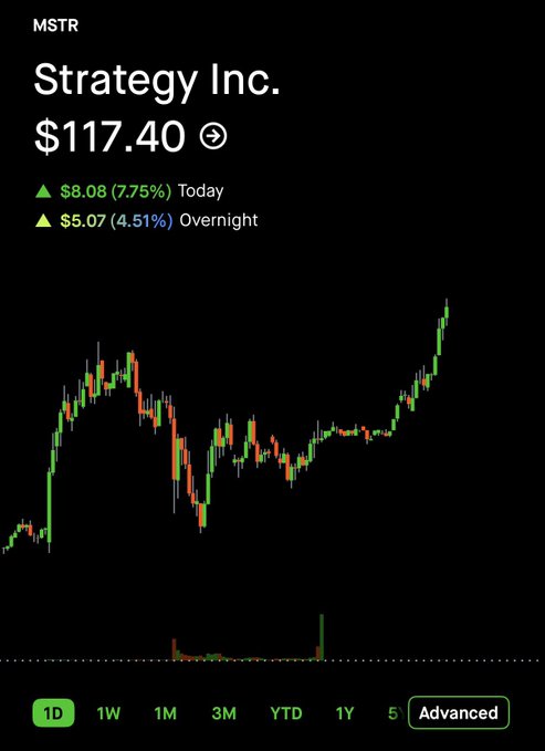 A stock chart for MSTR (Strategy Inc.) showing the current price at $117.40, up 7.75% today and 4.51% overnight, featuring a 1D candlestick view.