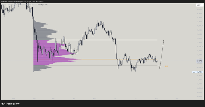 A TradingView financial chart displaying candlestick price action, a volume profile overlay in purple and gray, and various technical indicators.