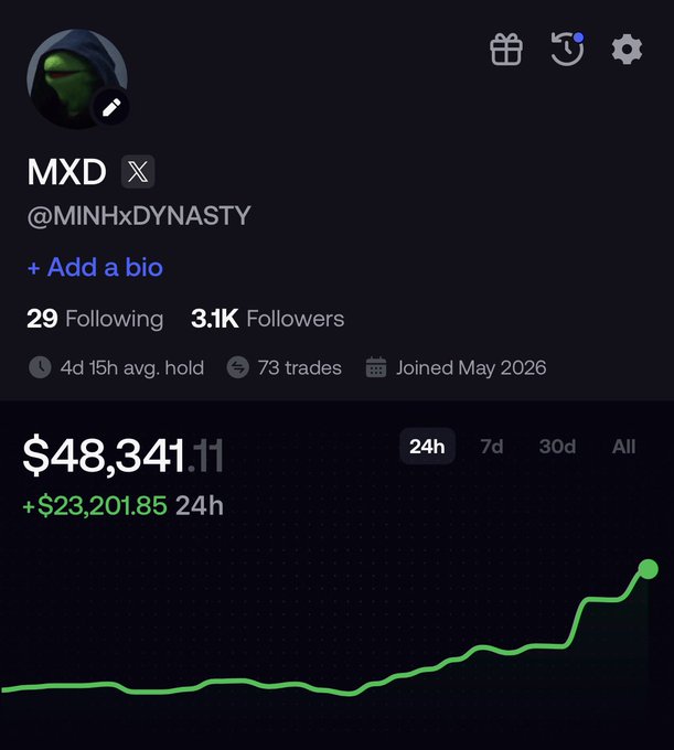 A profile screenshot of "@MINHxDYNASTY" (MXD) shows a 24h trading P&L of +$23,201.85, bringing the total to $48,341.11, with an upward-trending green chart reflecting the strong recent performance mentioned in the post about getting back into trading form after a slow period.