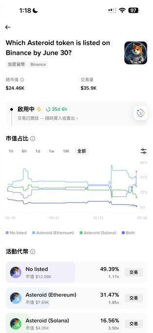 The image shows a phone screen displaying a list of cryptocurrency names, including "Asteroid", "Ethereum", and "Binance by June 30". The text on the screen indicates that these cryptocurrencies are listed for sale or trading. The post also mentions an event in 35 days where Binance will give up on memes, which could potentially affect the market's sentiment towards these cryptocurrencies. The image does not provide any information about a story unfolding after this event, but it may influence the cryptocurrency prices and trading volumes in the following days.