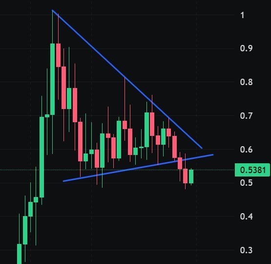 A candlestick chart displays price action with values ranging from approximately 0.3 to 1, currently showing 0.5381, with blue trend lines forming a descending triangle pattern that visualizes the value reversion and fading buying pressure described in the analysis of $PONS.