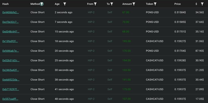The image shows a transaction log on Hyperliquid displaying multiple "Close Short" entries for tokens PONS-USD and CASHCAT-USD, all from HIP-2 to Self, with amounts ranging from 67 to 195 and prices between $17 and $87, executed within the last 48 seconds. This directly supports the post's claim that @loraclexyz is rapidly closing their large PONS short positions in batches, realizing the floating profit of 5.7 million mentioned in the caption.