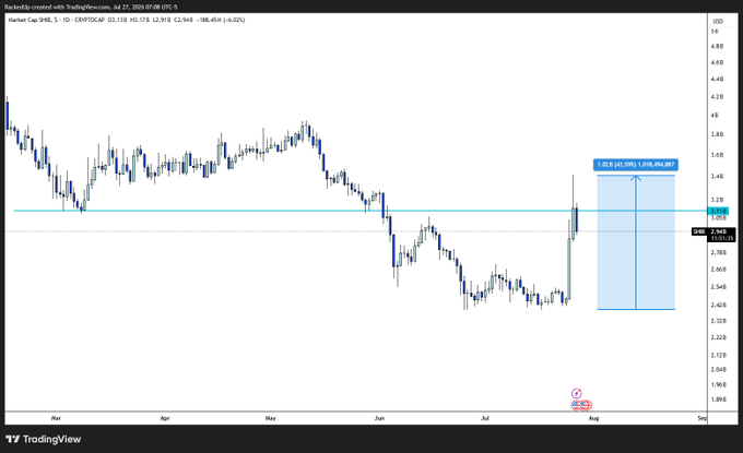 A TradingView candlestick chart of the SHIB/USD pair on Coinbase (Shiba Inu) from March to August 2024, showing a recent sharp rally with a blue rectangle marking a potential 0.56% short-term target near $0.00002, contextualizing the post's observation of Shiba Inu's sudden two-day surge erasing months of decline despite its continued multi-billion-dollar market cap.