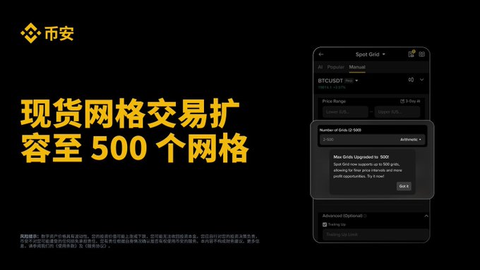 A Binance advertisement promoting an expansion of spot grid trading to support up to 500 grids, featuring a screenshot of the Spot Grid interface with BTCUSDT selected and a "Number of Grids" setting allowing values from 2-500. The Chinese text reads "现货网格交易扩容至500个网格" (Spot grid trading expanded to 500 grids), directly illustrating the post's announcement about denser grid spacing for more flexible price fluctuation capture.