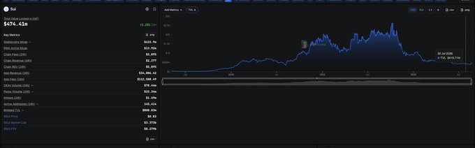 Trading interface displaying Flui (FUI) token price at $474.41M with key metrics and a price chart.