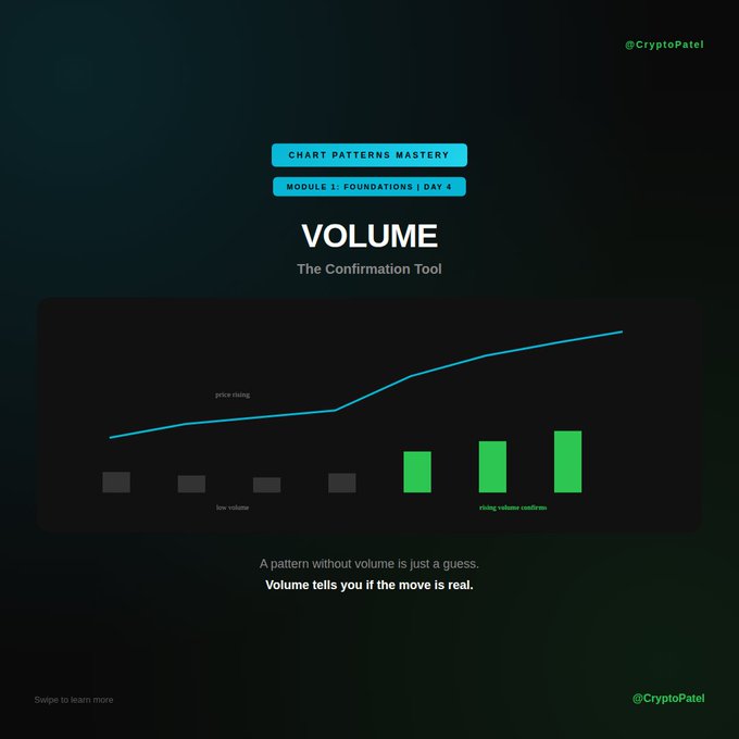 An educational graphic titled 'VOLUME: The Confirmation Tool' from 'Chart Patterns Mastery Module 1: Foundations, Day 4' by @CryptoPatel, showing a price chart with low volume transitioning to rising volume bars labeled 'rising volume confirms.'