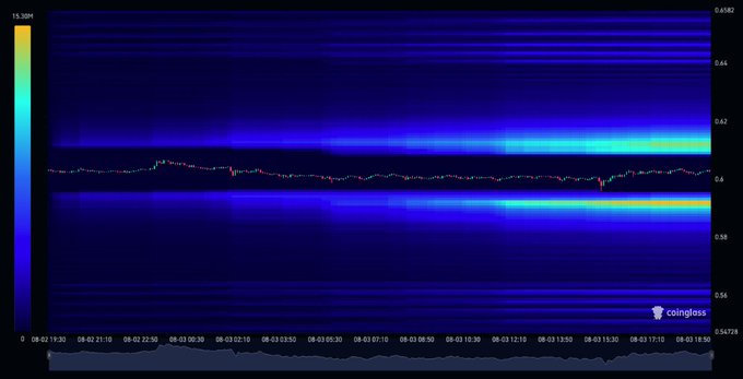 A Coinglass financial chart displays a candlestick price graph against a dark blue heat map background, with timestamps visible along the bottom axis.