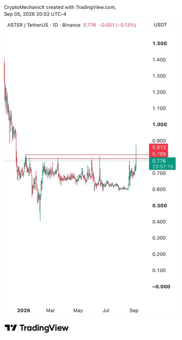 The image is a TradingView daily candlestick chart of ASTER/USDT on Binance, showing price consolidating between roughly $0.60 and $0.80 for most of 2026 before a recent push toward the $0.81–0.83 resistance zone, which aligns with the post noting that ASTER failed to hold its breakout.
