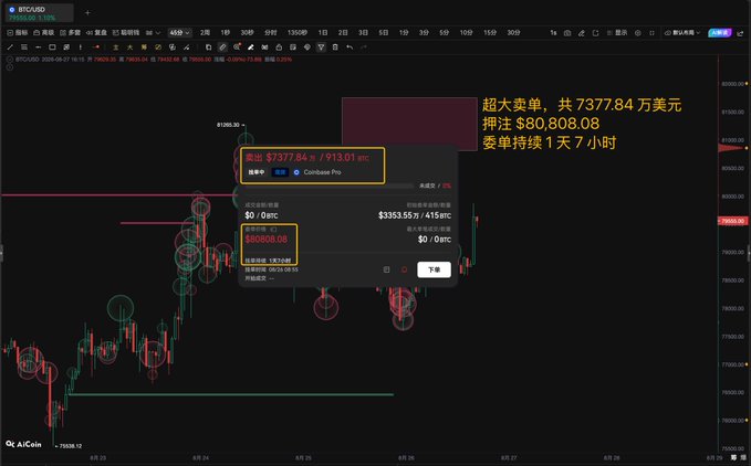 A BTC/USD candlestick chart from Coinbase Pro shows a large sell order of $7,377.84 (91.31 BTC) with a limit price of $80,808.08, matching the post's reference to a massive $80,800 sell order being monitored as a key resistance level for potential short entries.