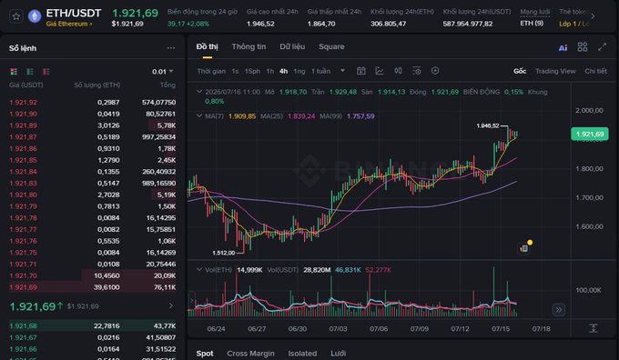 A cryptocurrency trading platform displaying the ETH/USDT pair, showing a candlestick chart with ETH priced at $1,921.69 and a 0.15% increase.