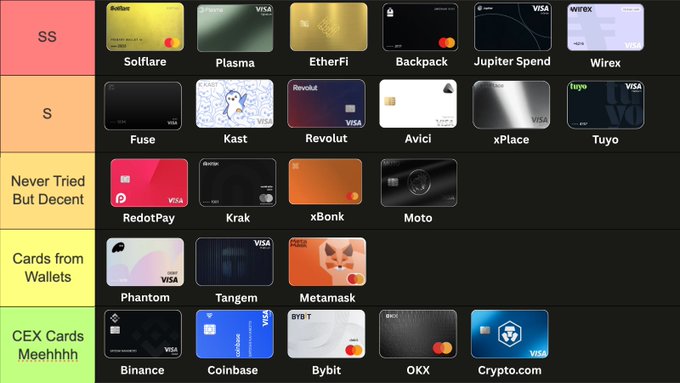 A tier list ranking crypto debit/credit cards from "SS" (Solfrare, Plasma, EtherFi, Backpack, Jupiter Spend, Wirex) and "S" (Fuse, Kast, Revolut, Avicii, xPlace, Tuyo) down to "Never Tried But Decent" (RedotPay, Krak, xBonk, Moto), wallet cards (Phantom, Tangem, Metamask), and "CEX Cards Meehhh" (Binance, Coinbase, Bybit, OKX, Crypto.com), illustrating the wide variety of options now available for spending cryptocurrency.
