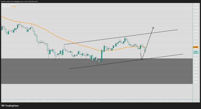 A TradingView chart displaying 'XAUUSD' with an ascending channel pattern drawn, showing price action breaking out and an arrow pointing upward to a target.