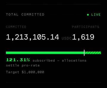 A dark dashboard showing fundraising statistics: 'TOTAL COMMITTED' of 1,213,105.14 USDC from 1,619 participants, marked 'LIVE' at 121.31% subscribed with a target of $1,000,000 and pro-rata settlement noted.