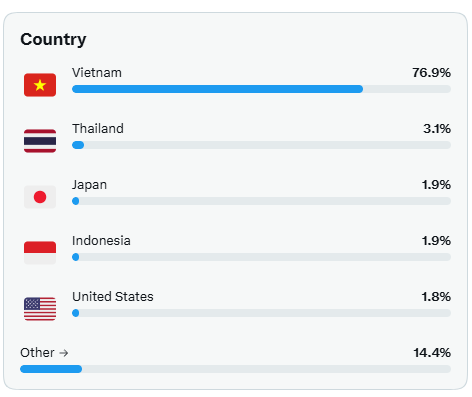 Country analytics breakdown: Vietnam 76.9%, Thailand 3.1%, Japan 1.9%, Indonesia 1.9%, United States 1.8%, Other 14.4%.