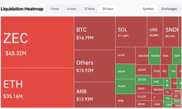 A cryptocurrency liquidation heatmap showing major tokens including ZEC ($45.32M), ETH ($35.16M), BTC, SOL, and others.