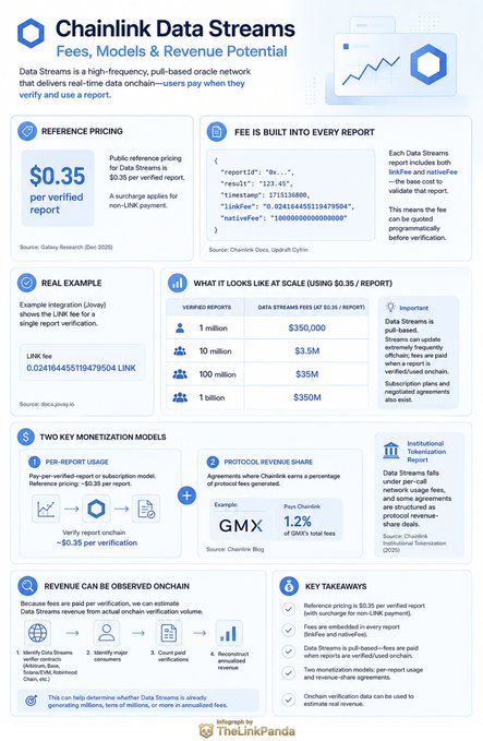 This infographic from TheLinkPanda titled "Chainlink Data Streams: Fees, Models & Revenue Potential" breaks down how Chainlink's oracle service monetizes data. Key figures include $0.35 per verified report (on-chain fee), $0.35 per off-chain report, and a 1.2% protocol revenue share for partners like GMX. At scale, 1 million verified reports could generate $350,000, while 1 billion reports would yield $350M in Data Streams fees—directly illustrating the post's point that data is no longer free but paid for in $LINK.