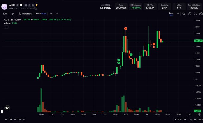 A cryptocurrency trading chart displaying the ACRE token (Acre) with price at $5584.9K and a 24h change of +128.97%, showing candlestick patterns and volume bars on a 30-minute timeframe.
