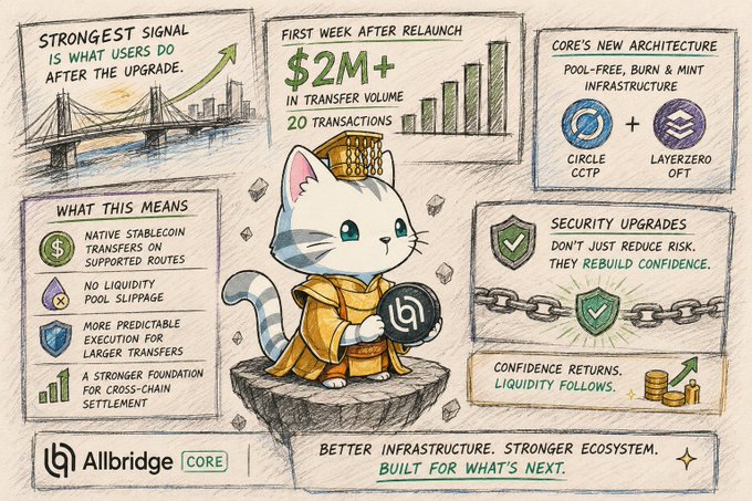 An illustrated promotional graphic for "Allbridge CORE" featuring a cat holding a coin, highlighting "$2M+ in transfer volume," "Circle CCTP + LayerZero OFT," and security upgrades.