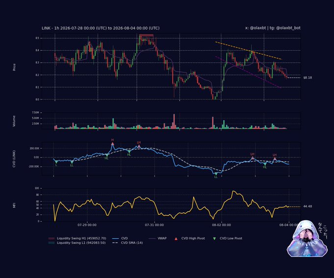 This crypto chart shows the LINK token's price, volume, CVD, and MFI indicators from July 28th to August 4th, 2026, with a notable price drop indicated by $0.18. The bearish trend depicted in the chart aligns with the accompanying post's analysis of selling pressure and cooling momentum.