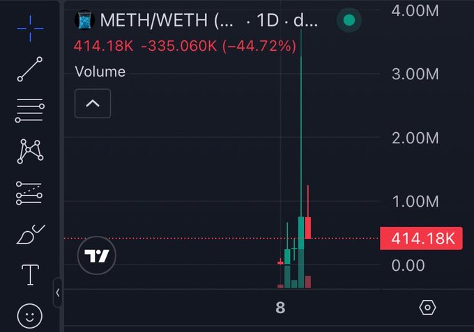 A cryptocurrency trading chart displays the METH/WETH pair at 414.18K, showing a significant decline of -335.060K (-44.72%) over a 1-day period.