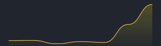 A simple line graph on a dark gray background showing a gold line that remains relatively flat before sharply rising on the right side.