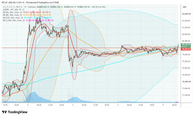 A TradingView Bitcoin (BTC/USD) 15-minute chart from 9/7, 2025, showing current price around 80,176, with multiple Bollinger Bands (BB 20, 30, 120 SMA) and an annotated red oval highlighting a price consolidation/range area.