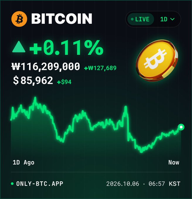 A Bitcoin price tracking widget showing BTC up +0.11% at ₩116,209,000 / $85,962, with a green 1D line chart from 'ONLY-BTC.APP' dated 2026.10.06.