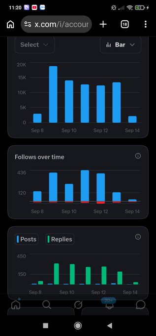 A mobile screenshot of X.com (Twitter) analytics showing three bar charts: Impressions (peaking near 20K on Sep 9), Follows over time, and Posts versus Replies activity from Sep 8 to Sep 14.