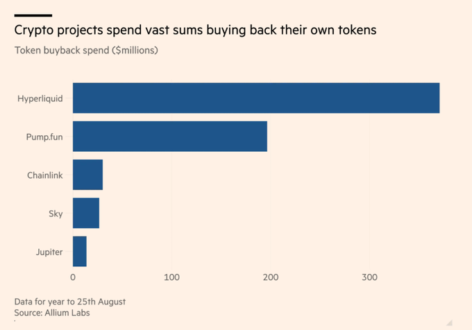 A bar chart titled 'Crypto projects spend vast sums buying back their own tokens' showing Hyperliquid leading at approximately $350M, followed by Pump.fun around $200M, with Chainlink, Sky, and Jupiter trailing behind. Source: Allium Labs.