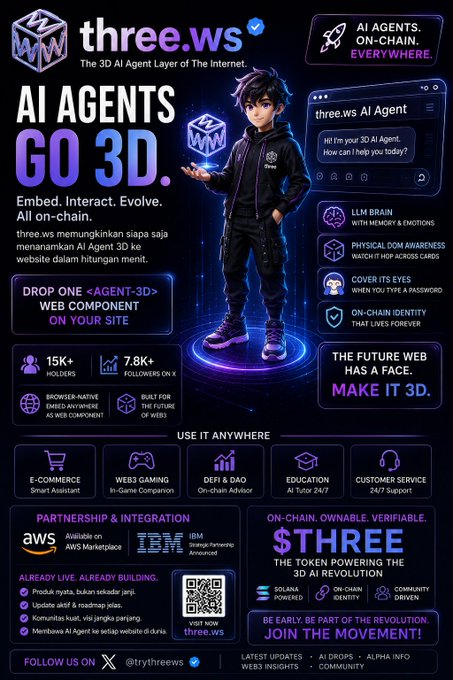 A promotional graphic for 'three.ws' (TRYTHREEWS) describing it as 'The 3D AI Agent Layer of The Internet' with features like AI Agents On-Chain Everywhere, 15K+ holders, and partnership with AWS and IBM, featuring a 3D anime-style character in a tracksuit.