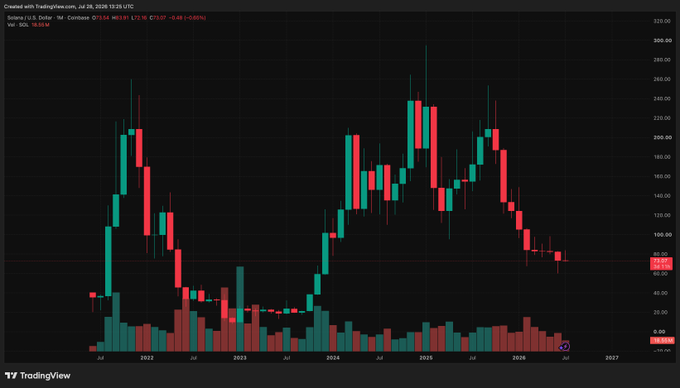 A TradingView monthly candlestick chart of Solana (SOL/USD) showing the token's price action from 2022 to 2026, currently at $85.01 (down 0.09%), with a prolonged downtrend from its late 2024 peak near $295 supporting the post's claim that SOL has been declining for roughly 10 months straight and awaiting a bullish reversal.