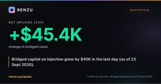 An identical repeat of the RENZU Injective Pulse dashboard showing a 24H net inflow of +$45.4K as of 23 Sept 2026.