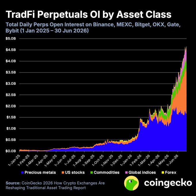 A CoinGecko chart titled "TradFi Perpetuals OI by Asset Class" displays total daily perps open interest across Binance, MEXC, Bitget, OKX, Gate, and Bybit from January 2025 to June 2026, showing growth from near $0 to approximately $4.67B by June 2026. The stacked area chart reveals precious metals (blue) dominated OI until mid-2026, when US stocks (orange) overtook it on June 18 to end H1 2026 as the largest asset class at $2.01B, with smaller contributions from commodities, global indices, and forex.