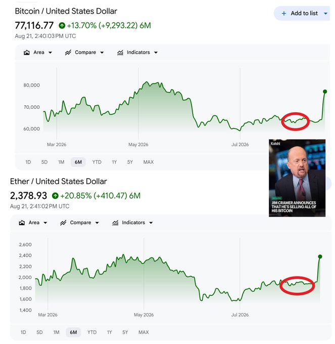 The image shows two financial charts displaying Bitcoin (BTC) at $77,116.77 (+13.70%, +$9,293.22) and Ether (ETH) at $2,378.93 (+20.85%, +$410.47) over a 6-month period, with red circles highlighting a recent consolidation base before a sharp upward spike. The chart supports the caption by showing Bitcoin breaking above key resistance after months of downward consolidation, visually confirming the return above the weekly 21EMA for the first time since the November 2025 downtrend began.