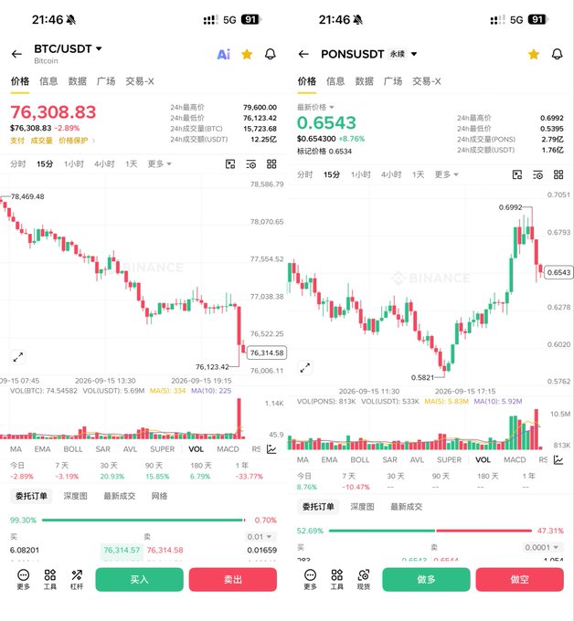 Two cryptocurrency trading app screenshots showing BTC/USDT at 76,308.83 (-2.89%) and PONS/USDT at 0.6543 (+8.76%) with candlestick charts and buy/sell buttons.