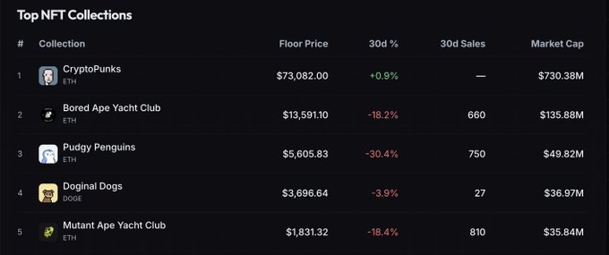 A screenshot of the top NFT collections showing CryptoPunks ($730.38M market cap), Bored Ape Yacht Club, Pudgy Penguins, Doginal Dogs, and Mutant Ape Yacht Club with their floor prices and 30-day sales.