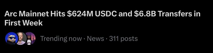 A black banner with white text reading 'Arc Mainnet Hits $624M USDC and $6.8B Transfers in First Week', tagged as Trending now.