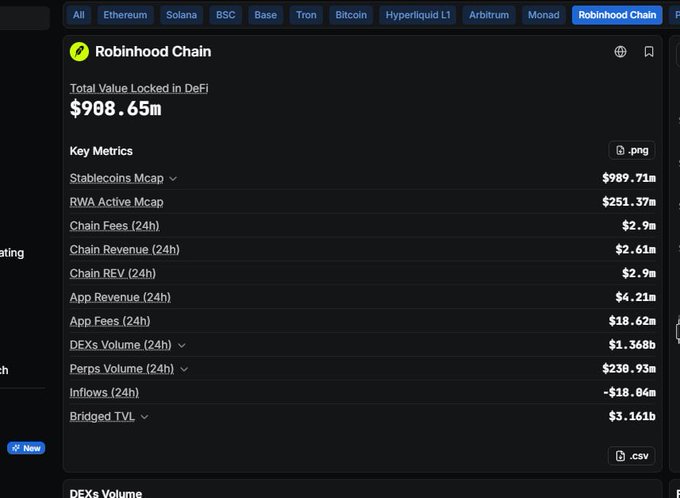 The image displays a dashboard for Robinhood Chain showing a Total Value Locked in DeFi of $988.65m, with key metrics including a $989.71m Stablecoins Mcap, $2.9m in Chain Fees (24h), $18.62m in App Fees (24h), and $1.368b in DEXs Volume (24h).

The image appears to be a Robinhood Chain analytics dashboard, which doesn't directly relate to the post's discussion of $Basecat and $Pons tokens, but the post's claim about $Pons having $1.85m daily protocol income could be contextualized by the chain revenue figures shown here.