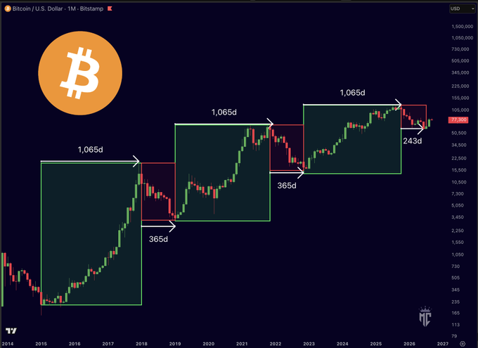 A Bitcoin/USD monthly chart on Bitstamp displays three market cycles marked with durations: each bull run lasted 1,065 days followed by 365-day bear phases, with the current cycle at 243 days from its peak and price at $77,200. The image visually supports the post's claim that Bitcoin is nearing its 365-day post-cycle-top bottoming window, with 339 days elapsed leaving a narrow remaining window to repeat the historical pattern.