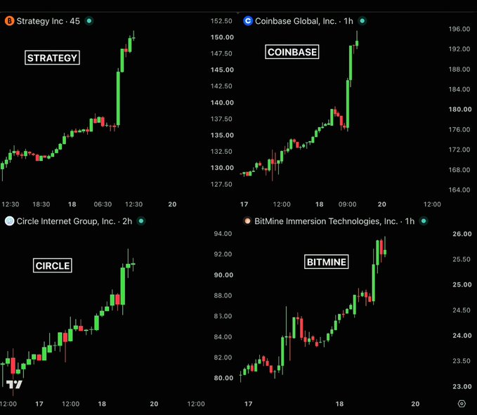 Four stock charts showing strong bullish momentum across crypto-related equities: Strategy Inc. (MSTR) surging to ~$150, Coinbase Global (COIN) rising to ~$195, Circle Internet Group climbing to ~$93, and BitMine Immersion Technologies reaching ~$25.50—all reinforcing the post's #ALTSEASON bull run narrative for Bitcoin ($250K target), ETH ($10K), BNB ($5K), SOL ($1K), XRP ($10), and emerging altcoins like $TOSA.