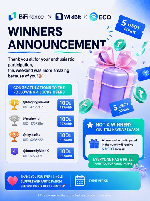 A 'WINNERS ANNOUNCEMENT' graphic from BiFinance x WikiBit x ECO, displaying 4 lucky users (@Megongmaverik, @maher_pi, @skysoniks, @butterflyMetaX) who won 100u rewards, and noting 'NOT A WINNER? YOU STILL HAVE A REWARD!' with a 5 USDT bonus.