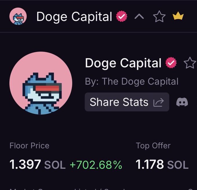 The image shows a verified NFT collection called "Doge Capital" on Solana, displaying a floor price of 1.397 SOL (up 702.68%) and a top offer of 1.178 SOL, alongside a pixelated dog avatar. The post references the collection's mission to revive Solana's "higher" NFT trading glory days when collections traded at 100+ SOL, with the price surge statistics hinting at the project's ambitious upward momentum.