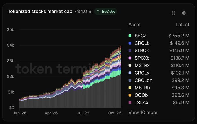 Dark-themed stacked area chart showing tokenized stocks market cap rising from roughly $0.5B in Jan ’26 to $4.0B by Oct ’26, up 557.6% YTD. The leaderboard lists SECZ ($255.2M), CRCLb ($149.6M), STRCx ($145.0M), SPCXb ($138.7M), MSTRx ($110.4M), and others, illustrating the market described in the post.