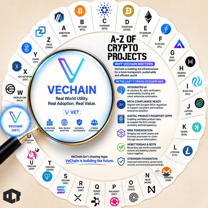 The image is an "A-Z of Crypto Projects" infographic centered on VeChain (VET), highlighting its real-world enterprise adoption through integrated AI, MiCA compliance readiness, Digital Product Passport support, RWA tokenization, and VeBetterDAO/B3TR sustainability initiatives. Surrounding the magnifying glass focused on VeChain is an alphabetical wheel of competing cryptocurrencies—including Bitcoin (BTC), Ethereum (ETH), Solana (SOL), Cardano (ADA), and Dogecoin (DOGE)—reinforcing the post's message that VeChain stands out by delivering tangible utility and regulatory alignment rather than hype.