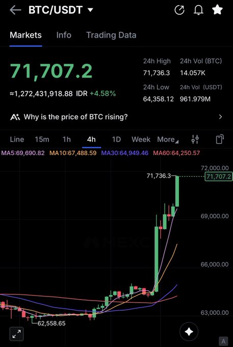A cryptocurrency trading chart showing BTC/USDT at 71,707.2 IDR, up 4.58%, with a 4-hour candlestick chart displaying moving averages (MA5, MA10, MA30, MA60) and a recent price surge to a 24h high of 71,736.3.