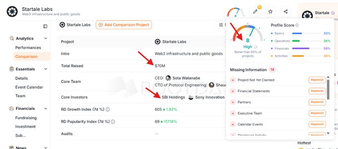 The image shows a project analytics dashboard for Startale Labs, highlighting $70M in total raised funding and notable investors including SBI Holdings and Sony Innovation, which supports the post's claim about the project's substantial funding and early access opportunity.